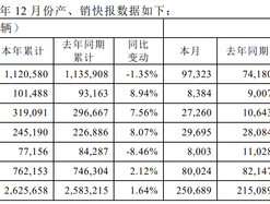 长安汽车：2024年累计销量268.38万辆，同比增加5.12%|界面新闻 · 快讯